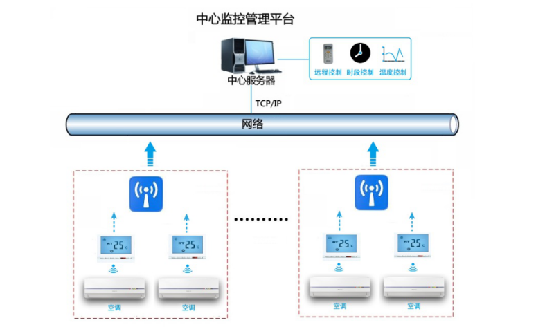 空調(diào)智能化集中遠程控制系統(tǒng)